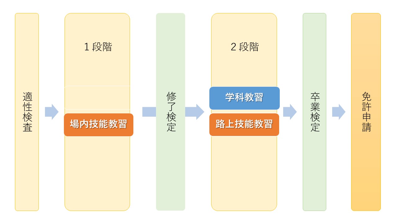 適性検査→１段階→修了検定→２段階→卒業検定→本免申請