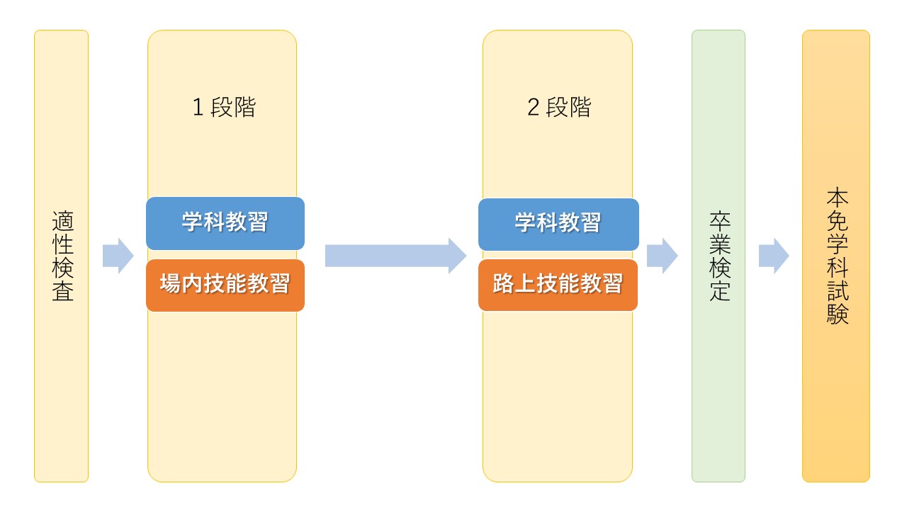 適正検査→１段階→２段階→卒業検定→本免学科試験